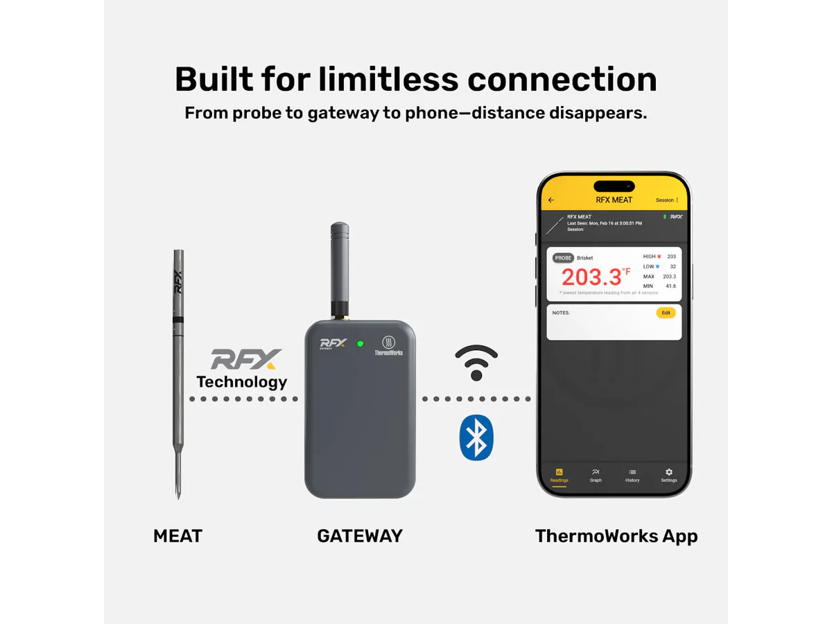 ThermoWorks RFX connection diagram showing probe, gateway, and app